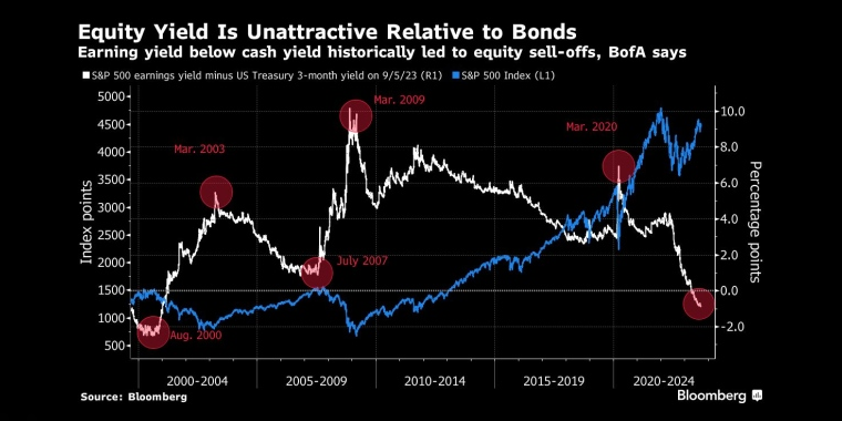 美银表示，从历史上看，收益率低于现金收益率会导致股票抛售 - 行情走势分析 - 股指、黄金、外汇、原油 - 财经图表/统计图表/分析图表/经济指标【GDP-CPI-PMI-非农】 - 彭博社 - Bloomberg - 市场矩阵