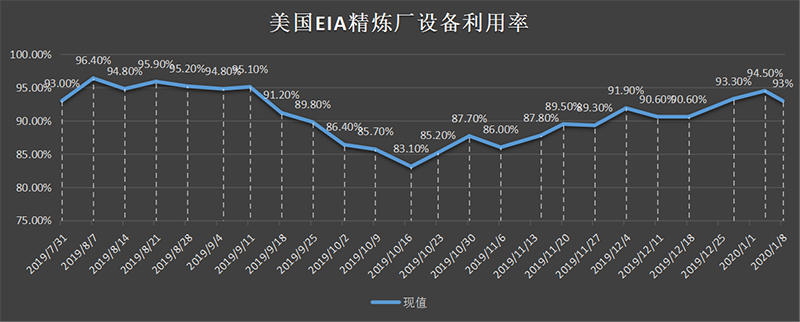 美国截至3月01日当周EIA精炼厂设备利用率.png