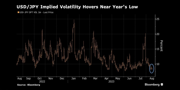 美元/日元隐含波动率徘徊在年内低点附近 - 行情走势分析 - 股指、黄金、外汇、原油 - 财经图表/统计图表/分析图表/经济指标【GDP-CPI-PMI-非农】 - 彭博社 - Bloomberg - 市场矩阵