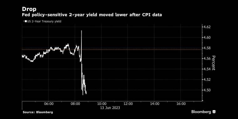 下降CPI数据公布后，美联储敏感的2年期国债收益率走低 - 行情走势分析 - 股指、黄金、外汇、原油 - 财经图表/统计图表/分析图表/经济指标【GDP-CPI-PMI-非农】 - 彭博社 - Bloomberg - 市场矩阵