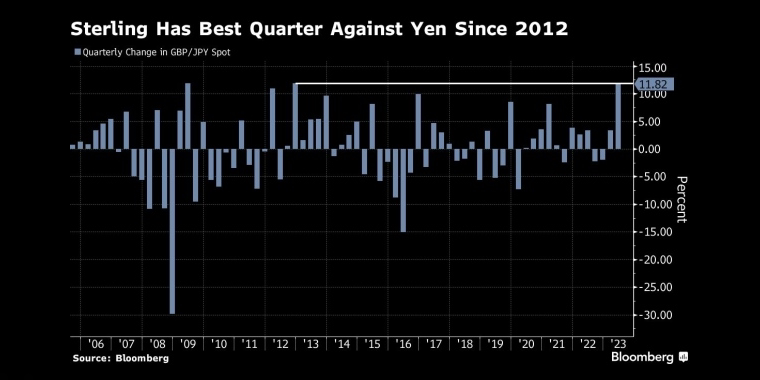 英镑兑日元创下2012年以来最佳季度表现 - 行情走势分析 - 股指、黄金、外汇、原油 - 财经图表/统计图表/分析图表/经济指标【GDP-CPI-PMI-非农】 - 彭博社 - Bloomberg - 市场矩阵