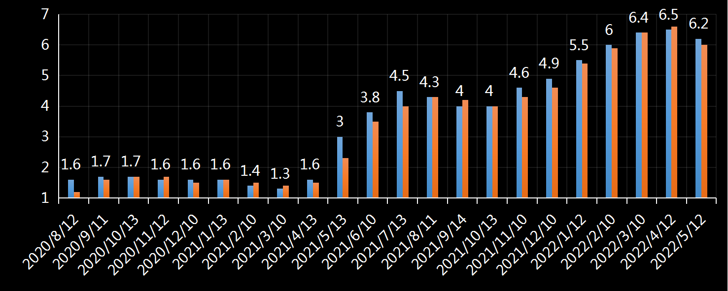 美国劳工统计局(BLS)消费者价格指数，美国cpi，美国最新核心通胀数据，今日，今夜，核心cpi数据，核心cpi年率