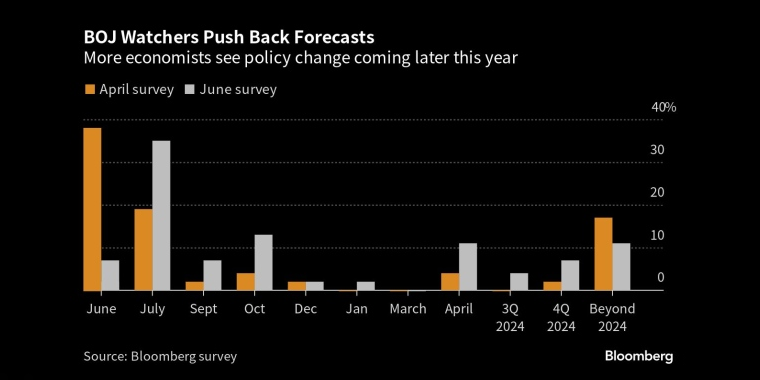 日本央行观察人士推迟预测更多的经济学家认为今年晚些时候会有政策变化 - 行情走势分析 - 股指、黄金、外汇、原油 - 财经图表/统计图表/分析图表/经济指标【GDP-CPI-PMI-非农】 - 彭博社 - Bloomberg - 市场矩阵