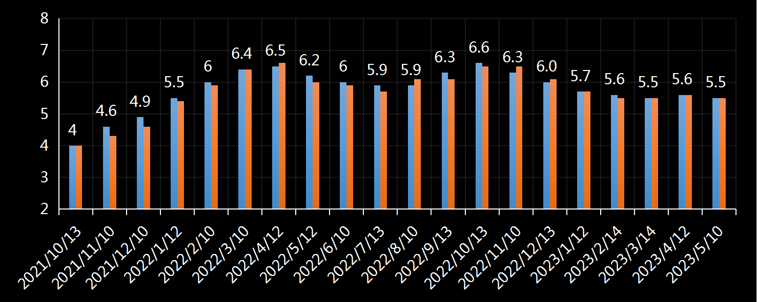 美国劳工统计局(BLS)消费者价格指数，美国cpi，美国最新核心通胀数据，今日，今夜，核心cpi数据，核心cpi年率