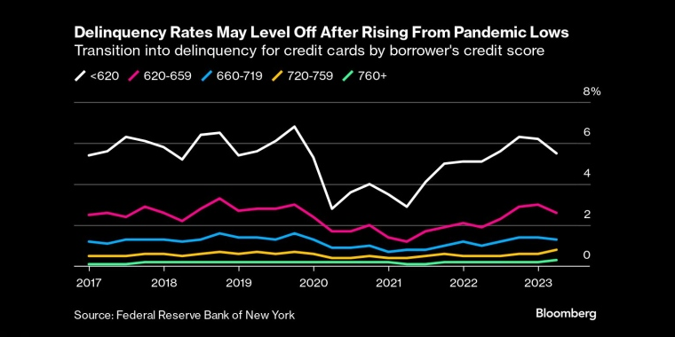 拖欠率在从疫情低点上升后可能趋于平稳通过借款人的信用评分过渡到信用卡拖欠 - 行情走势分析 - 股指、黄金、外汇、原油 - 财经图表/统计图表/分析图表/经济指标【GDP-CPI-PMI-非农】 - 彭博社 - Bloomberg - 市场矩阵