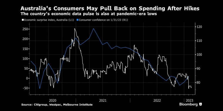 澳大利亚消费者信心跌至疫情时期低点