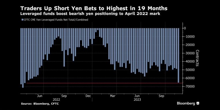 交易商增加日圆空头押注至19个月高位杠杆基金将看跌日圆仓位推高至2022年4月 - 行情走势分析 - 股指、黄金、外汇、原油 - 财经图表/统计图表/分析图表/经济指标【GDP-CPI-PMI-非农】 - 彭博社 - Bloomberg - 市场矩阵