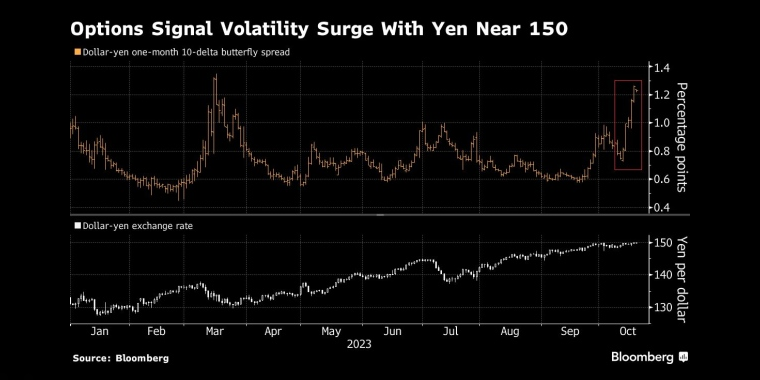 日圆接近135，期权信号波动率上升 - 行情走势分析 - 股指、黄金、外汇、原油 - 财经图表/统计图表/分析图表/经济指标【GDP-CPI-PMI-非农】 - 彭博社 - Bloomberg - 市场矩阵