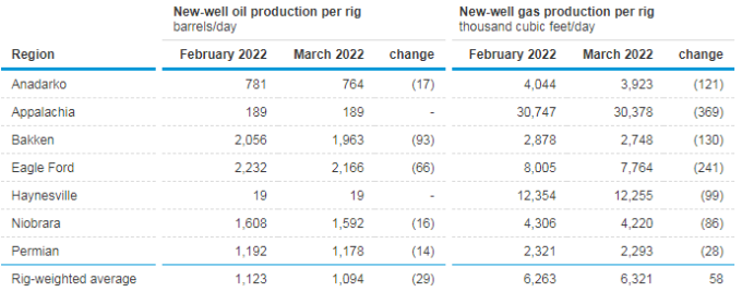 eia钻井生产力报告,美国7个页岩油盆地原油及天然气产量增长
