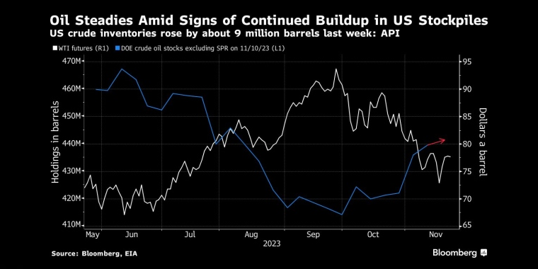 在美国库存持续增加的迹象下，油价企稳美国石油协会数据显示，上周美国原油库存增加约900万桶 - 行情走势分析 - 股指、黄金、外汇、原油 - 财经图表/统计图表/分析图表/经济指标【GDP-CPI-PMI-非农】 - 彭博社 - Bloomberg - 市场矩阵