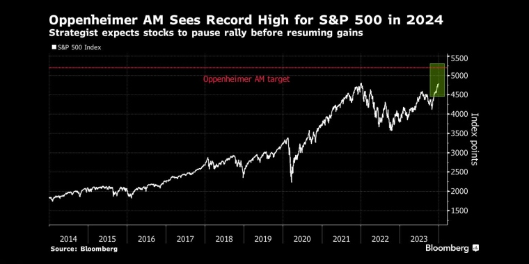 Oppenheimer AM预计2024年标普500指数将创历史新高策略师预计股市在恢复上涨之前会暂停反弹 - 行情走势分析 - 市场矩阵