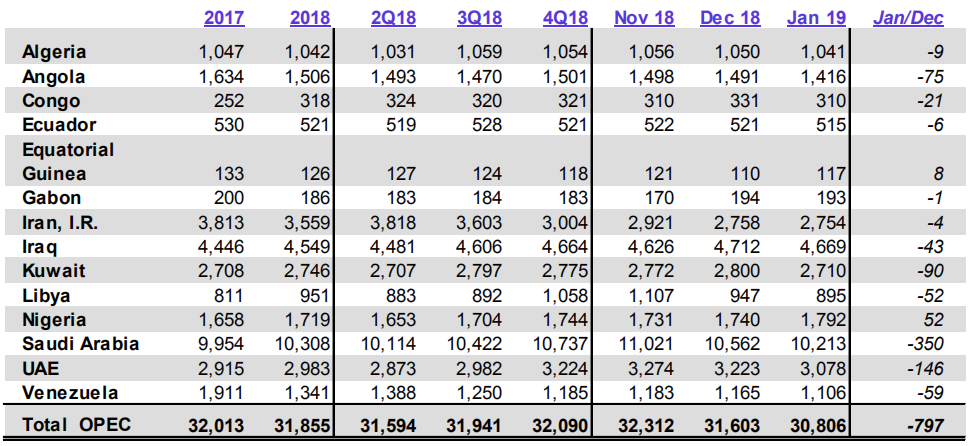 OPEC产油国2019年1月石油产量数据