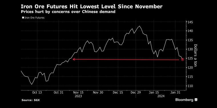 铁矿石跌至去年11月以来最低水平