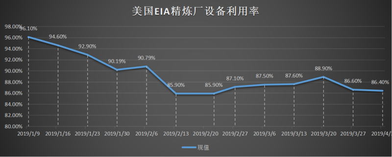 美国截至3月01日当周EIA精炼厂设备利用率.png