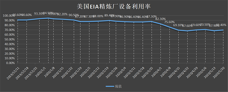 美国截至3月01日当周EIA精炼厂设备利用率.png