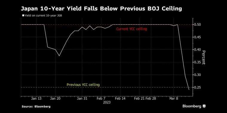 日本10年期国债收益率远离日本央行设定的上限