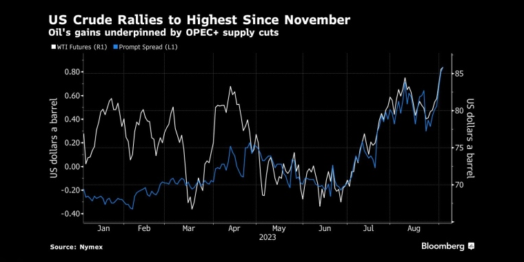 美国原油价格升至去年11月以来最高水平油价上涨受到欧佩克+减产的支撑 - 行情走势分析 - 股指、黄金、外汇、原油 - 财经图表/统计图表/分析图表/经济指标【GDP-CPI-PMI-非农】 - 彭博社 - Bloomberg - 市场矩阵