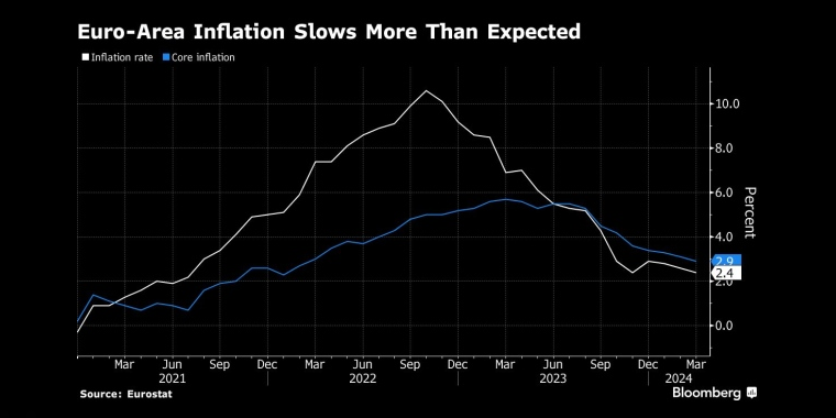 欧元区通胀放缓的速度超过预期 - 交易时间网(infointime.cn)