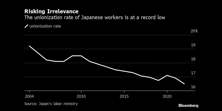 日本工人的工会加入率创历史新低