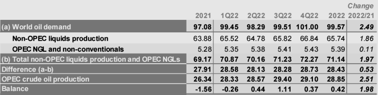 OPEC原油市场月报，月报，OPEC月度原油产量最新数据，阿尔及利亚原油产量，安哥拉原油，刚果石油产量，赤道几内亚的原油产量是多少，伊朗最新原油产量，伊拉克石油月产量，科威特最新石油产量数据，利比亚石油产量最新数据，尼日利亚的最新石油产量，沙特的石油产量是多少，阿联酋的原油产量月报，月度原油产量数据，OPEC+委内瑞拉的石油产量最新