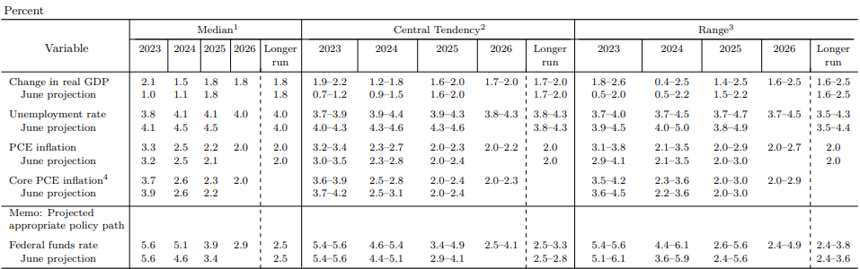 美联储最新的经济预测，通胀预期，gdp预测，失业率预测，pce预测，核心pce目标预测