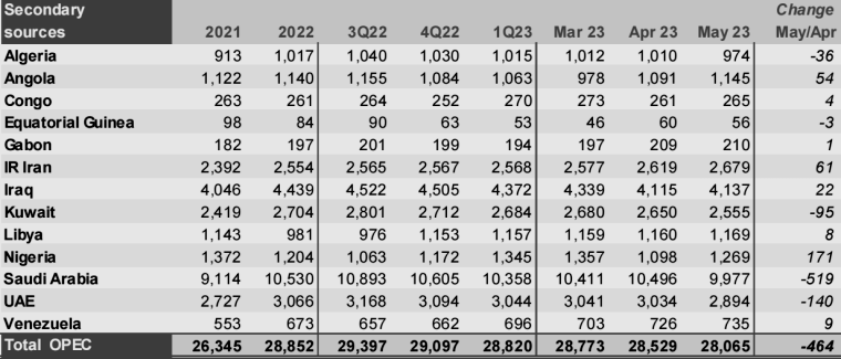 OPEC原油市场月报，月报，OPEC月度原油产量最新数据，阿尔及利亚原油产量，安哥拉原油，刚果石油产量，赤道几内亚的原油产量是多少，伊朗最新原油产量，伊拉克石油月产量，科威特最新石油产量数据，利比亚石油产量最新数据，尼日利亚的最新石油产量，沙特的石油产量是多少，阿联酋的原油产量月报，月度原油产量数据，OPEC+委内瑞拉的石油产量最新