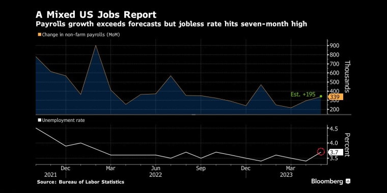 美国就业报告喜忧参半就业增长超过预期，但失业率触及七个月高位 - 行情走势分析 - 股指、黄金、外汇、原油 - 财经图表/统计图表/分析图表/经济指标【GDP-CPI-PMI-非农】 - 彭博社 - Bloomberg - 市场矩阵