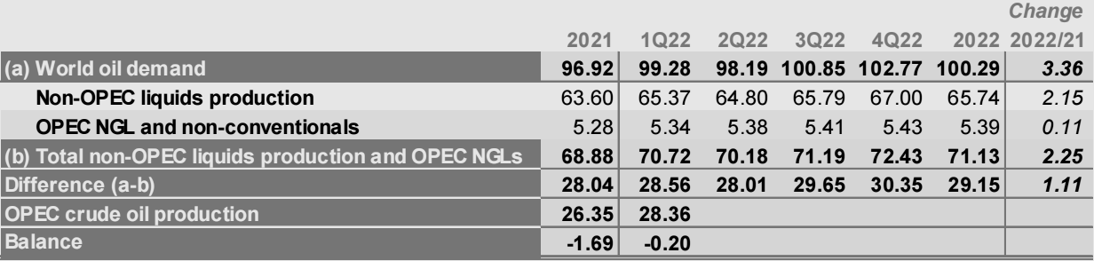 OPEC原油市场月报，月报，OPEC月度原油产量最新数据，阿尔及利亚原油产量，安哥拉原油，刚果石油产量，赤道几内亚的原油产量是多少，伊朗最新原油产量，伊拉克石油月产量，科威特最新石油产量数据，利比亚石油产量最新数据，尼日利亚的最新石油产量，沙特的石油产量是多少，阿联酋的原油产量月报，月度原油产量数据，OPEC+委内瑞拉的石油产量最新