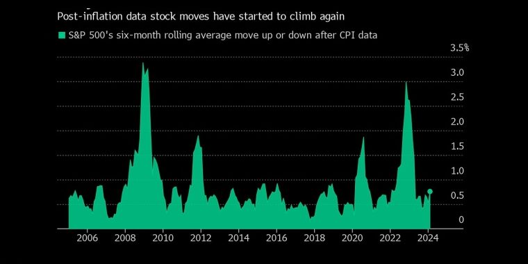 图：标普500对通胀报告再次变得敏感
