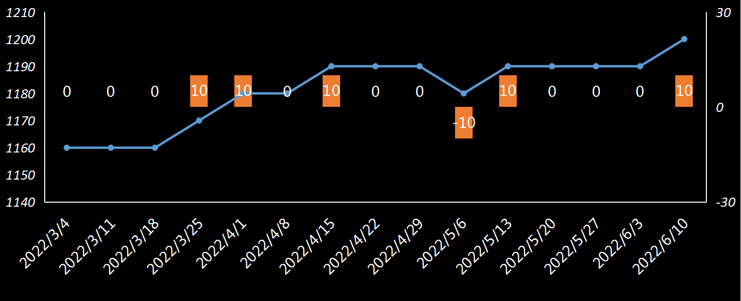 EIA原油产量数据