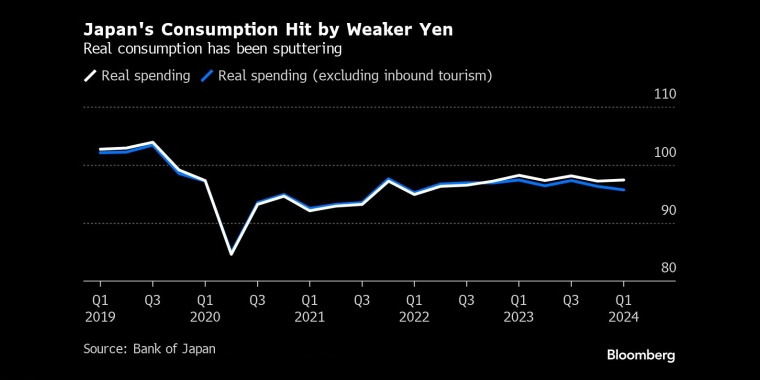 日元贬值导致日本国内实际消费一直在下滑 - 交易时间网(infointime.cn)