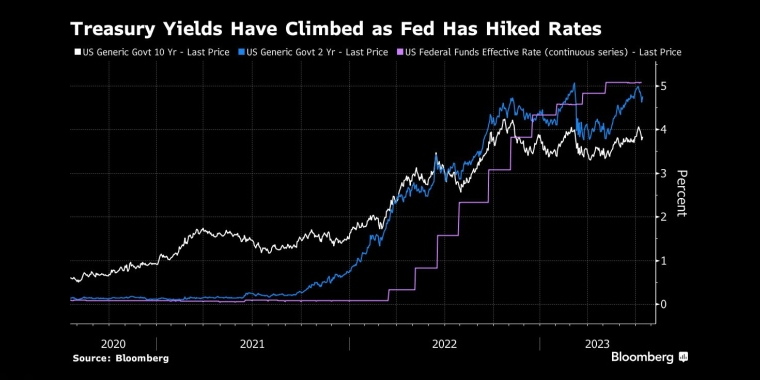 随着美联储加息，美国国债收益率已经攀升 - 行情走势分析 - 股指、黄金、外汇、原油 - 财经图表/统计图表/分析图表/经济指标【GDP-CPI-PMI-非农】 - 彭博社 - Bloomberg - 市场矩阵