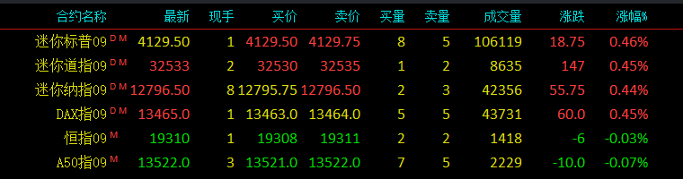 股指期货行情走势分析，股指期货最新报价，标普500指数期货，纳指期货，德指期货，a50股指期货，行情走势分析，交易软件，交易行情，行情统计分析