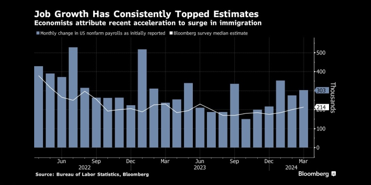 就业增长持续超过预期，经济学家将其归因于移民激增 - 交易时间网(infointime.cn)