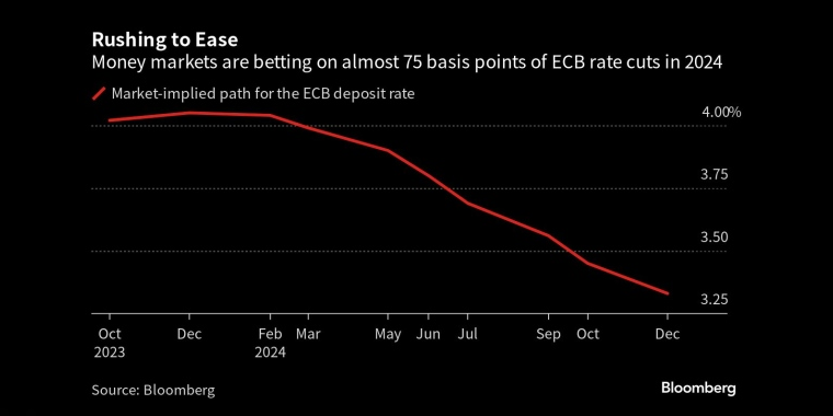 急于放松货币市场押注欧洲央行将在2024年降息近75个基点 - 行情走势分析 - 股指、黄金、外汇、原油 - 财经图表/统计图表/分析图表/经济指标【GDP-CPI-PMI-非农】 - 彭博社 - Bloomberg - 市场矩阵