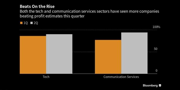科技和通信服务行业本季度都有更多公司的利润超过预期 - 行情走势分析 - 股指、黄金、外汇、原油 - 财经图表/统计图表/分析图表/经济指标【GDP-CPI-PMI-非农】 - 彭博社 - Bloomberg - 市场矩阵