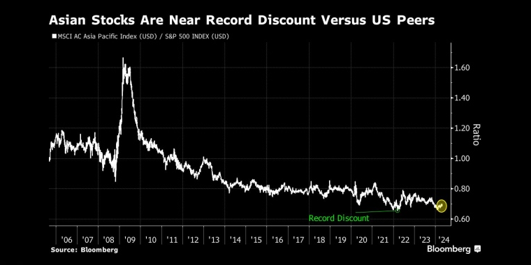 亚洲股市相对于美国股市的折价接近创纪录水平 - 交易时间网(infointime.cn)
