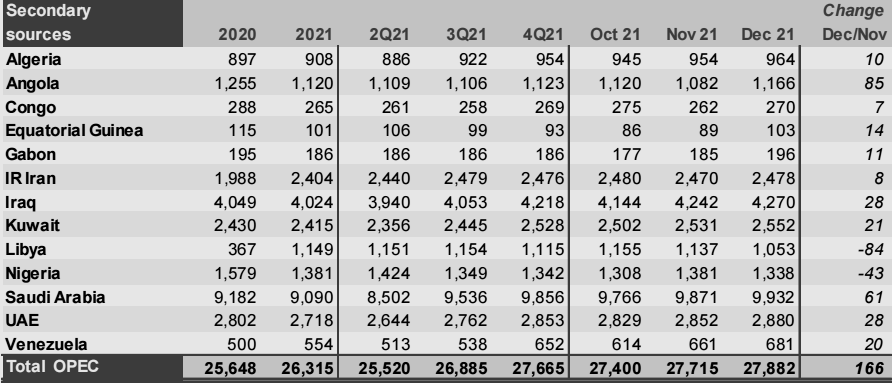 OPEC原油市场月报，月报，OPEC月度原油产量最新数据，阿尔及利亚原油产量，安哥拉原油，刚果石油产量，赤道几内亚的原油产量是多少，伊朗最新原油产量，伊拉克石油月产量，科威特最新石油产量数据，利比亚石油产量最新数据，尼日利亚的最新石油产量，沙特的石油产量是多少，阿联酋的原油产量月报，月度原油产量数据，OPEC+委内瑞拉的石油产量最新