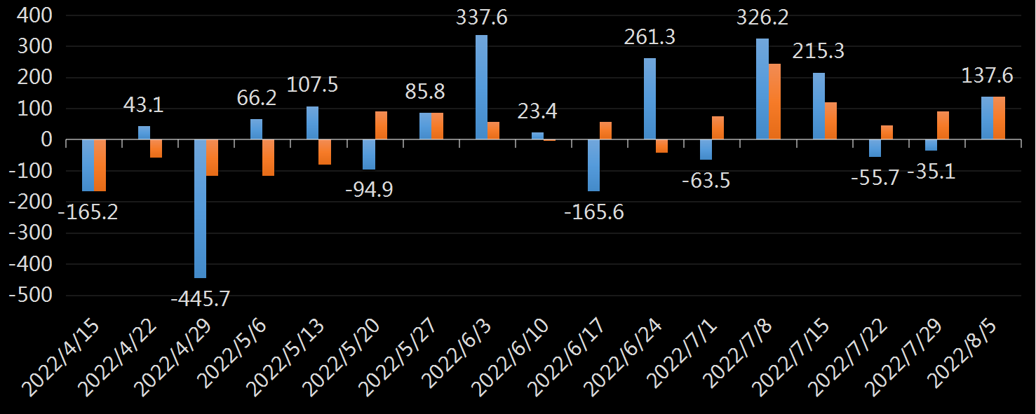 API精炼油库存数据
