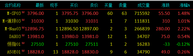 道琼斯指数期货，标普500指数期货，纳斯达克100指数期货，恒生指数期货，新加坡富时a50期指，德国daxz指数期货，最新报价，行情走势，走势分析，技术分析，涨跌幅