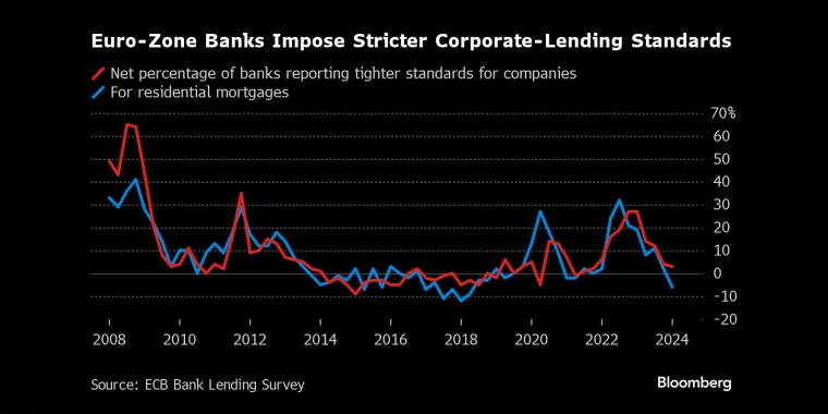 欧元区银行对企业的贷款标准净收紧3% - 交易时间网(infointime.cn)