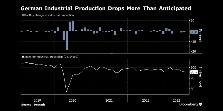 德国工业生产降幅超过预期 - 行情走势分析 - 股指、黄金、外汇、原油 - 财经图表/统计图表/分析图表/经济指标【GDP-CPI-PMI-非农】 - 彭博社 - Bloomberg - 市场矩阵