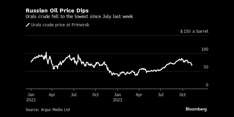 俄罗斯石油价格下跌上周，乌拉尔原油价格跌至7月份以来的最低水平 - 行情走势分析 - 股指、黄金、外汇、原油 - 财经图表/统计图表/分析图表/经济指标【GDP-CPI-PMI-非农】 - 彭博社 - Bloomberg - 市场矩阵