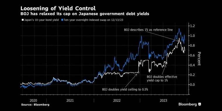 日本央行放宽了对日本国债收益率的限制 - 行情走势分析 - 股指、黄金、外汇、原油 - 财经图表/统计图表/分析图表/经济指标【GDP-CPI-PMI-非农】 - 彭博社 - Bloomberg - 市场矩阵