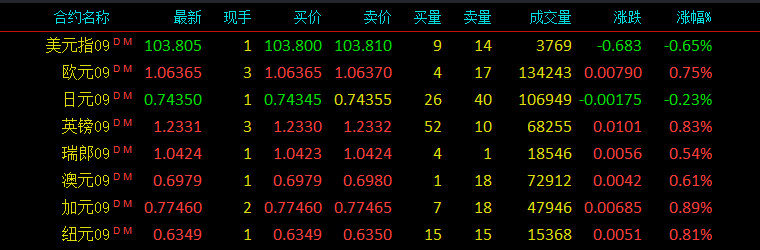 外汇最新报价，外汇行情分析，外汇市场走势报道，美元指数，欧元，日元，英镑，加元，瑞郎，澳元，纽元，行情走势分析，最新报价，价格走势分析，技术分析，走势前景展望