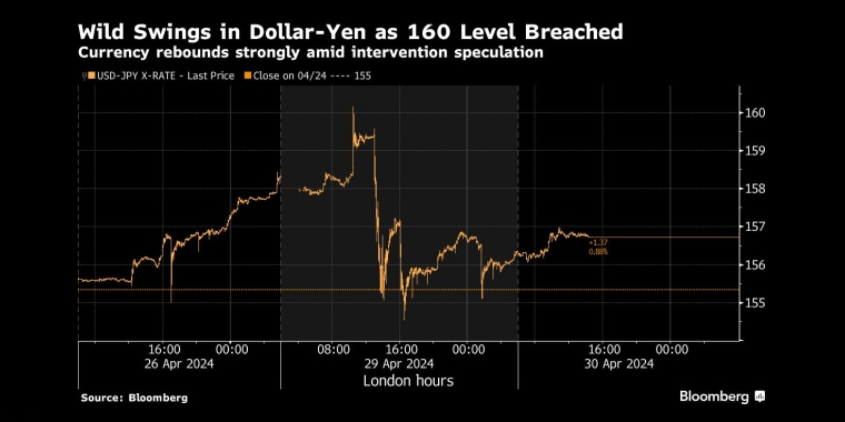财务省周一的首次介入使美元兑日元瞬间从160跌至155 - 交易时间网(infointime.cn)