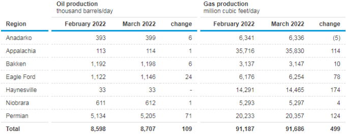 eia钻井生产力报告,美国7个页岩油盆地原油及天然气产量增长