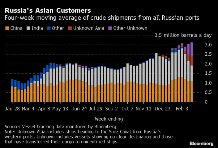 俄罗斯对亚洲最大经济体的原油和燃料油出口飙升