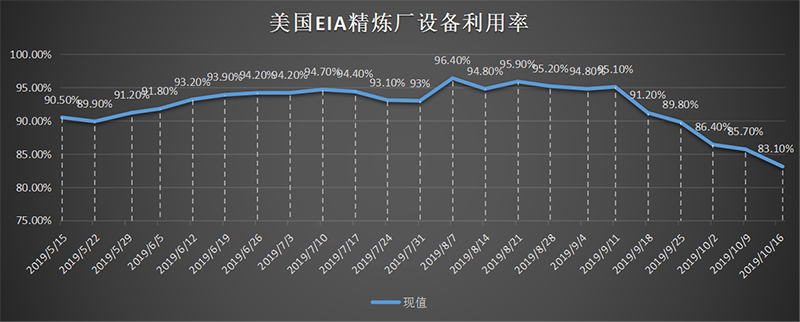 美国截至3月01日当周EIA精炼厂设备利用率.png