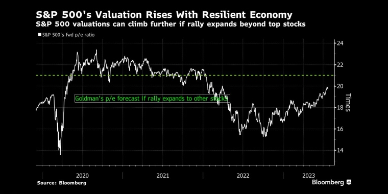 标准普尔500指数估值可能进一步攀升，如果涨势扩大至顶级股之外 - 行情走势分析 - 股指、黄金、外汇、原油 - 财经图表/统计图表/分析图表/经济指标【GDP-CPI-PMI-非农】 - 彭博社 - Bloomberg - 市场矩阵